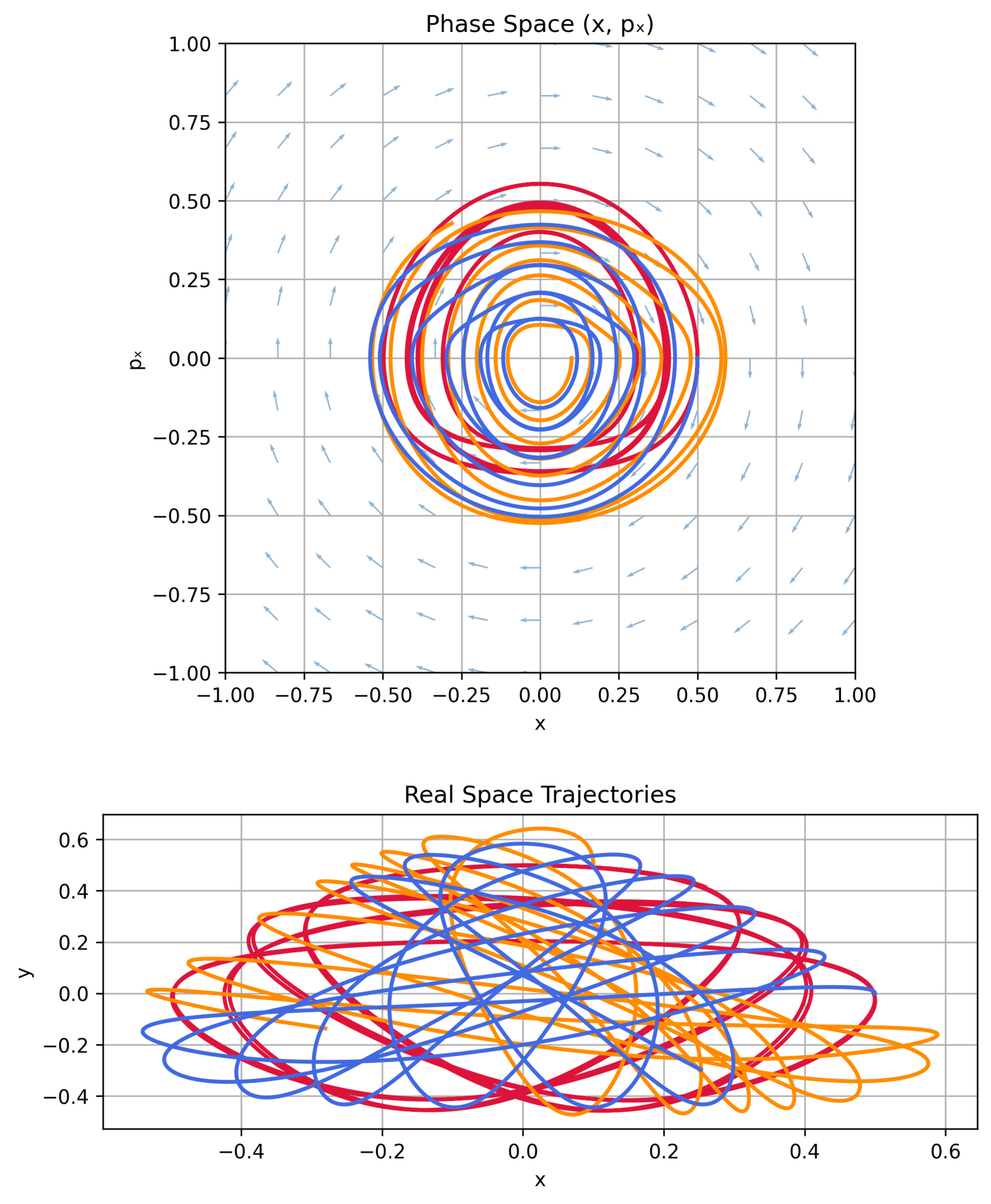 Hamiltonian flow and trajectories for a chaotic harmonic oscillator.