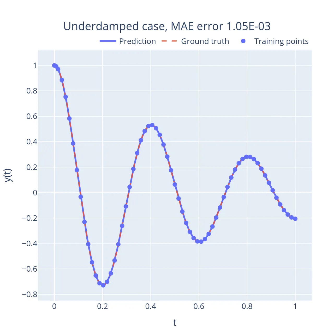 Underdamped solution to the harmonic oscillator ODE