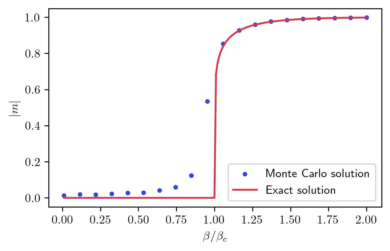 Comparison of Monte Carlo magnetization to exact solution
