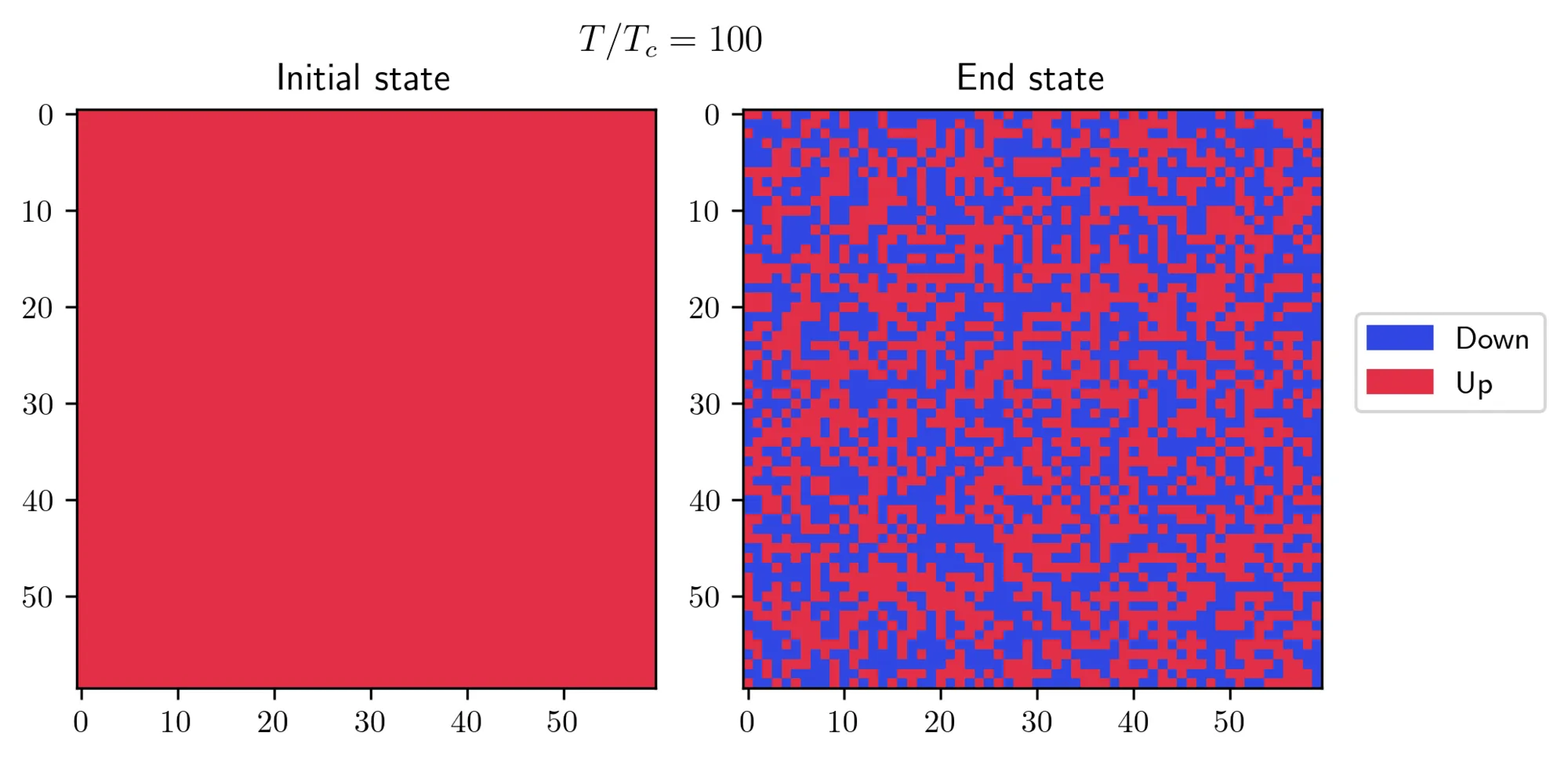 Monte Carlo simulation with a cold start