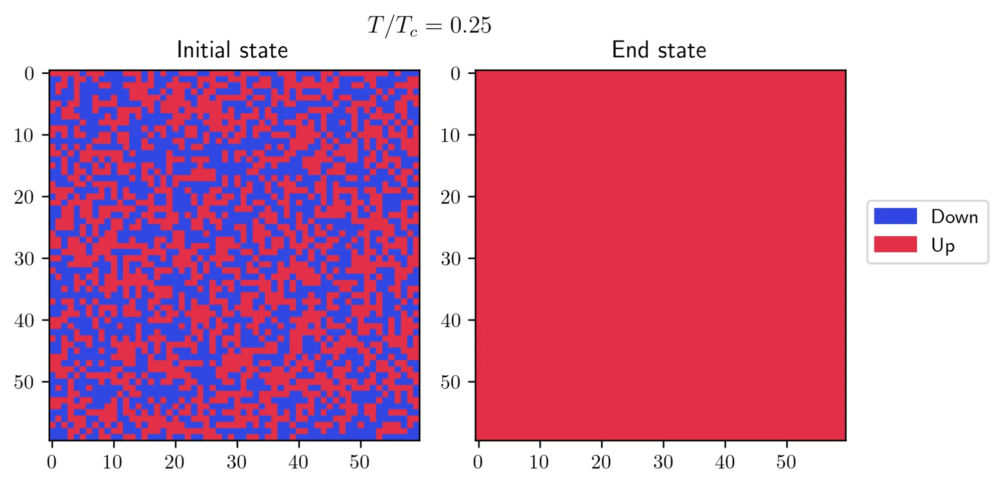 Monte Carlo simulation with a hot start