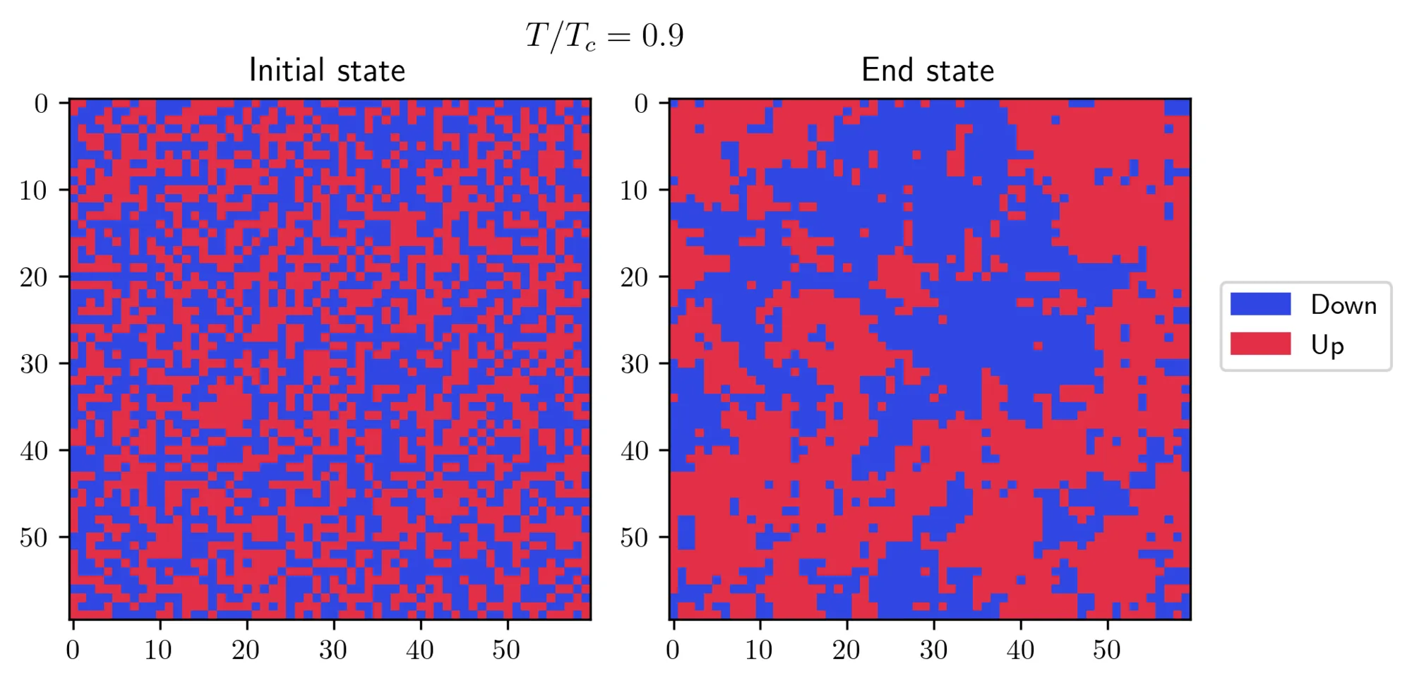 Monte Carlo simulation near the transition temperature