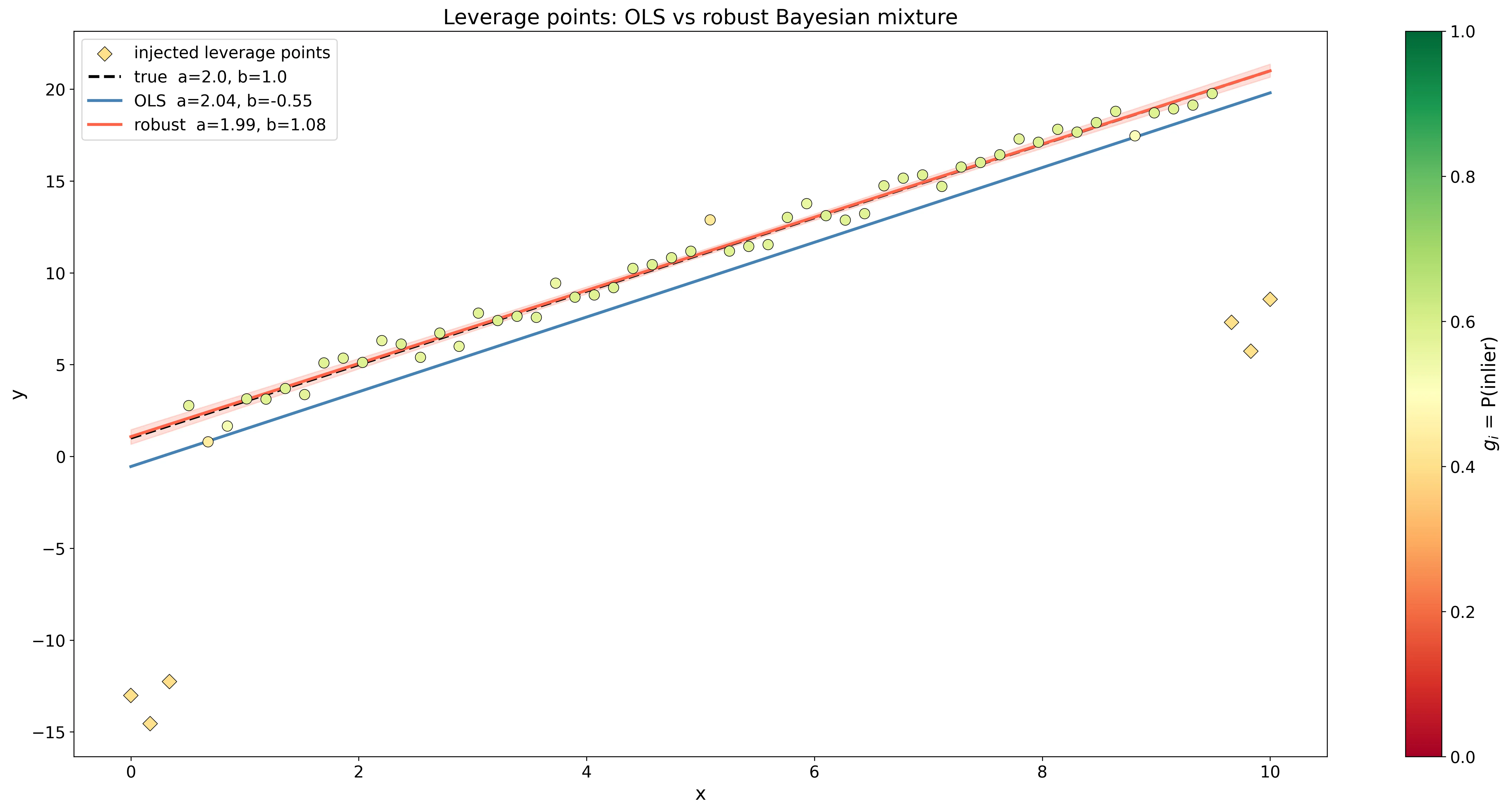 OLS vs. Bayesian regression
