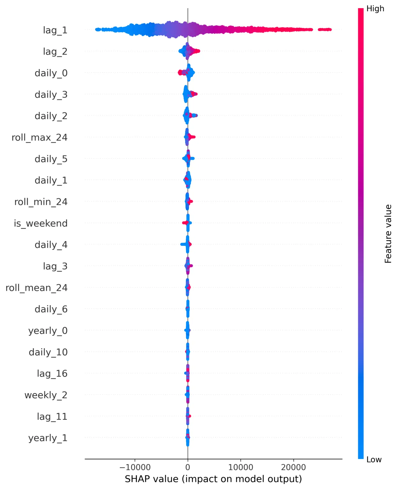 SHAP values for each feature